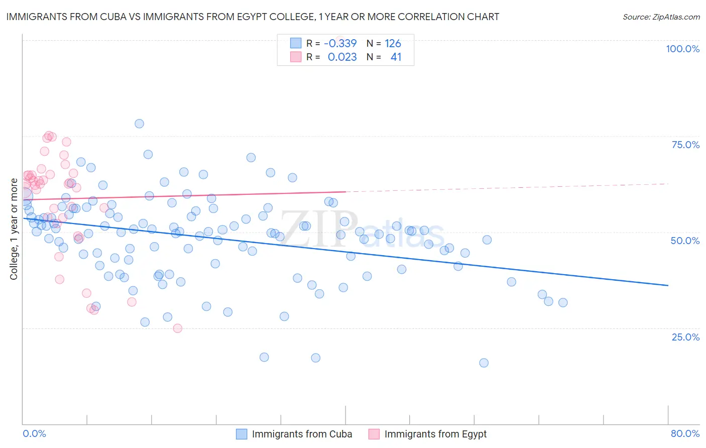 Immigrants from Cuba vs Immigrants from Egypt College, 1 year or more