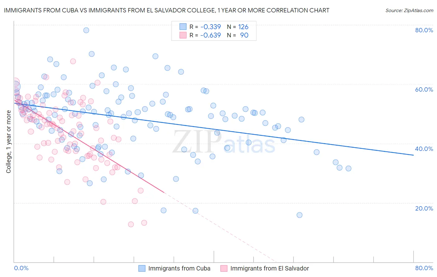 Immigrants from Cuba vs Immigrants from El Salvador College, 1 year or more