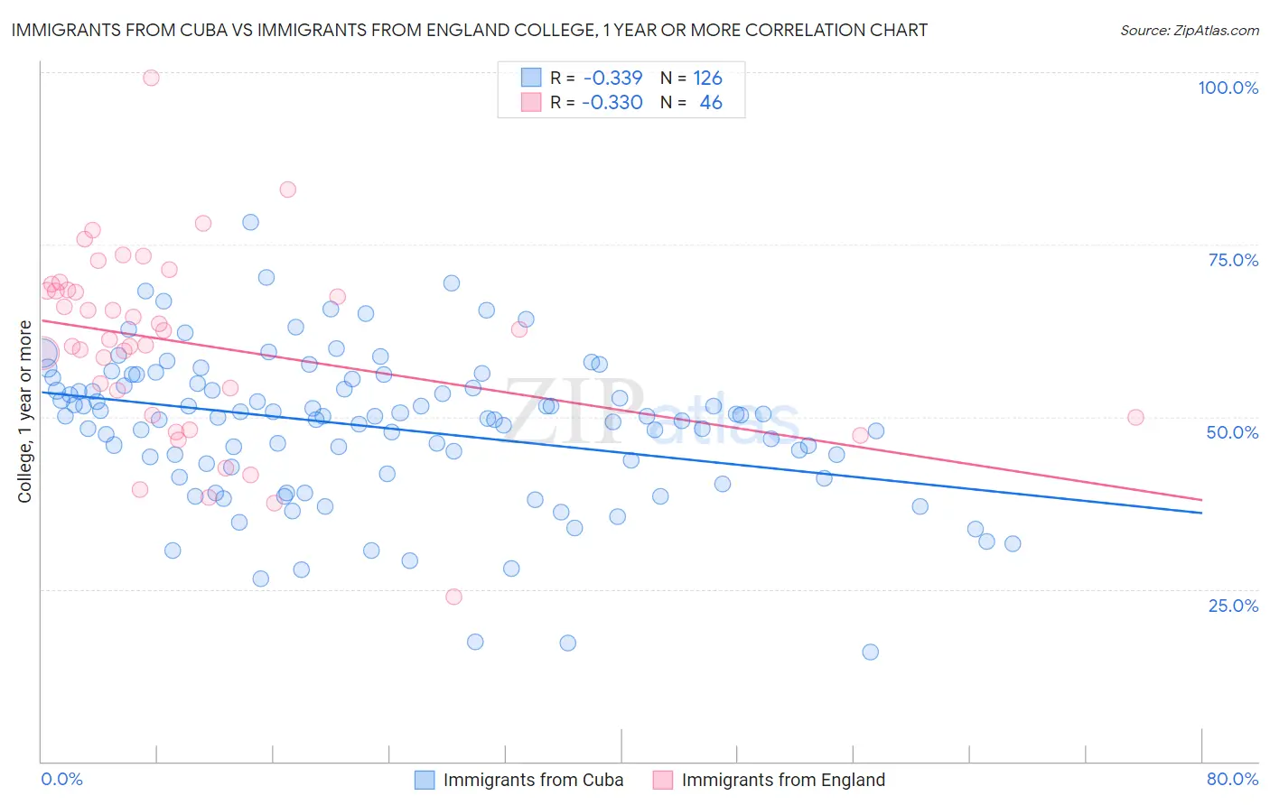 Immigrants from Cuba vs Immigrants from England College, 1 year or more