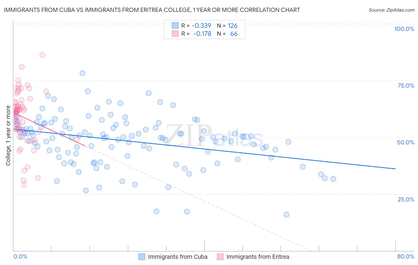Immigrants from Cuba vs Immigrants from Eritrea College, 1 year or more