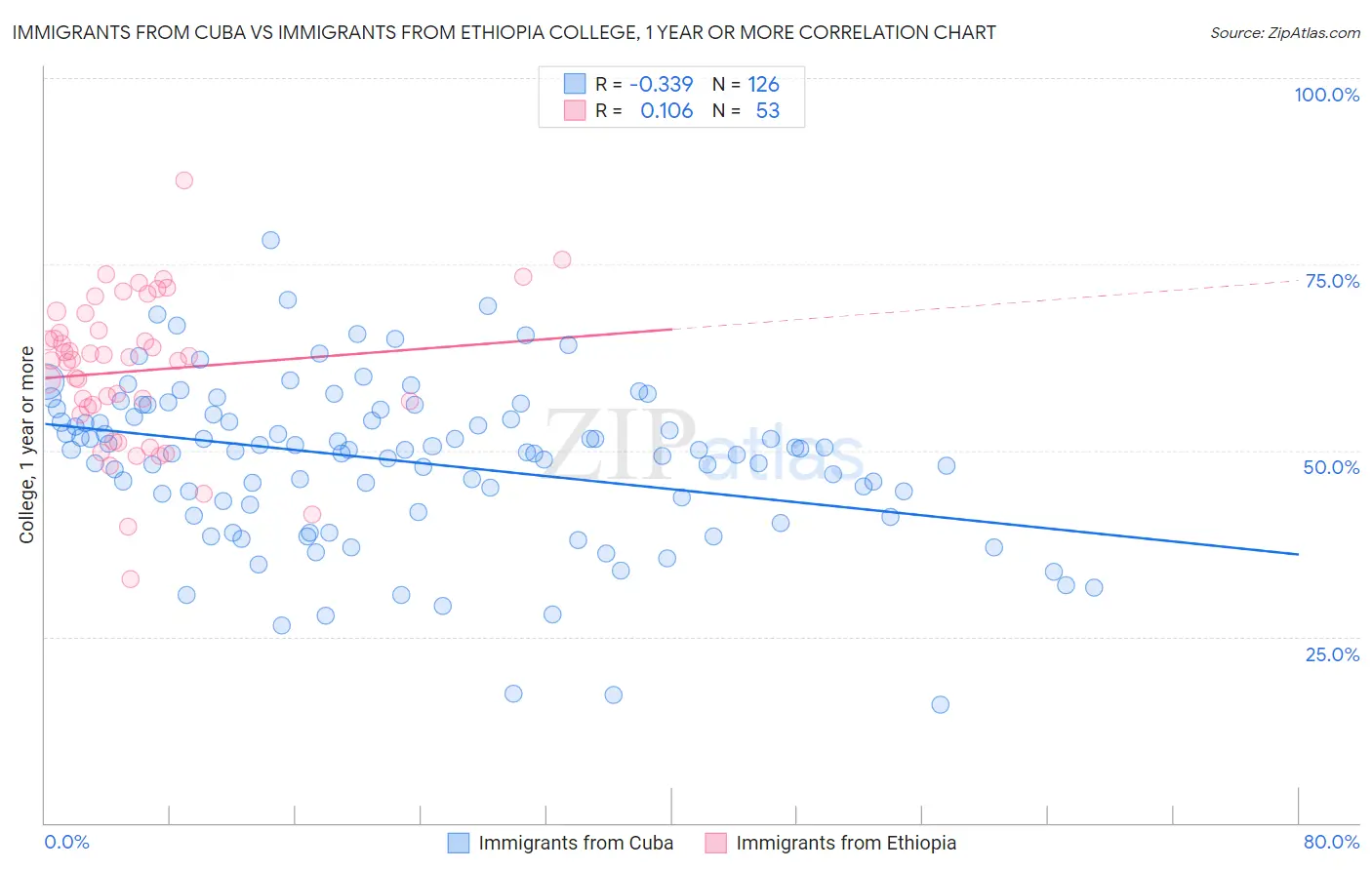 Immigrants from Cuba vs Immigrants from Ethiopia College, 1 year or more