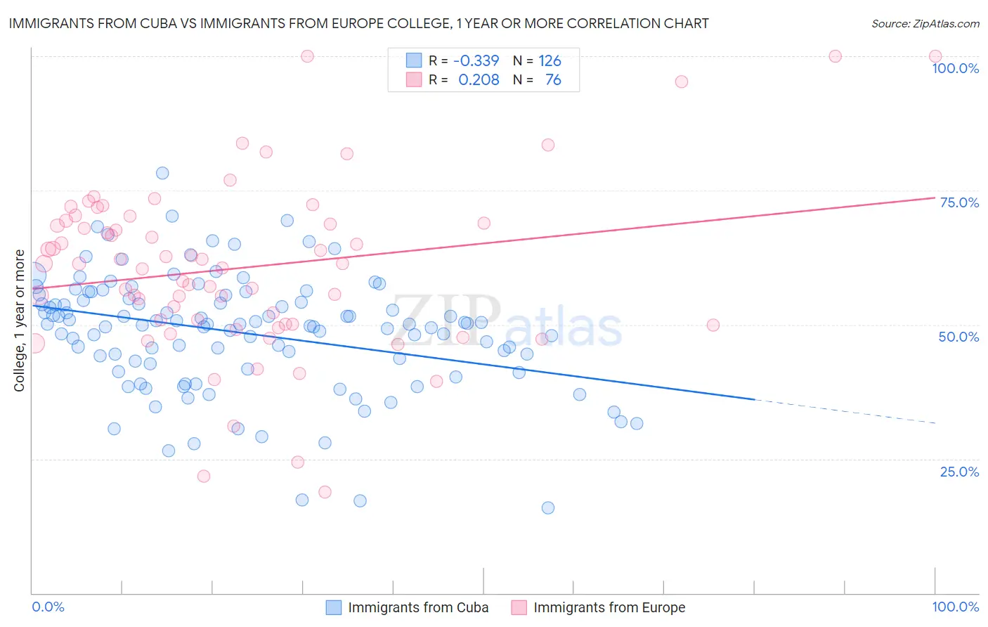 Immigrants from Cuba vs Immigrants from Europe College, 1 year or more