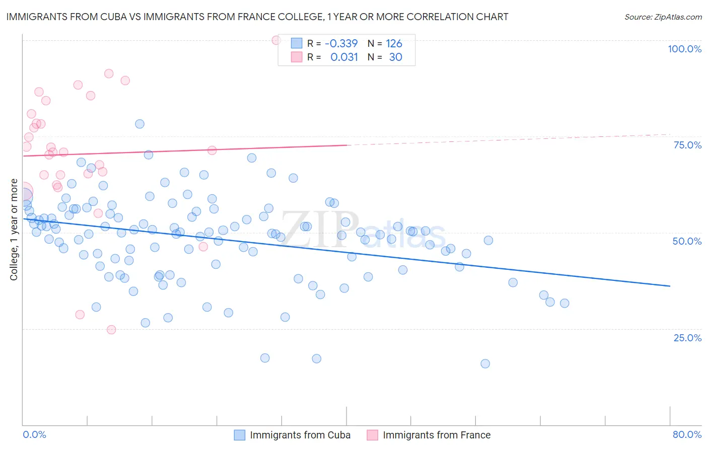 Immigrants from Cuba vs Immigrants from France College, 1 year or more