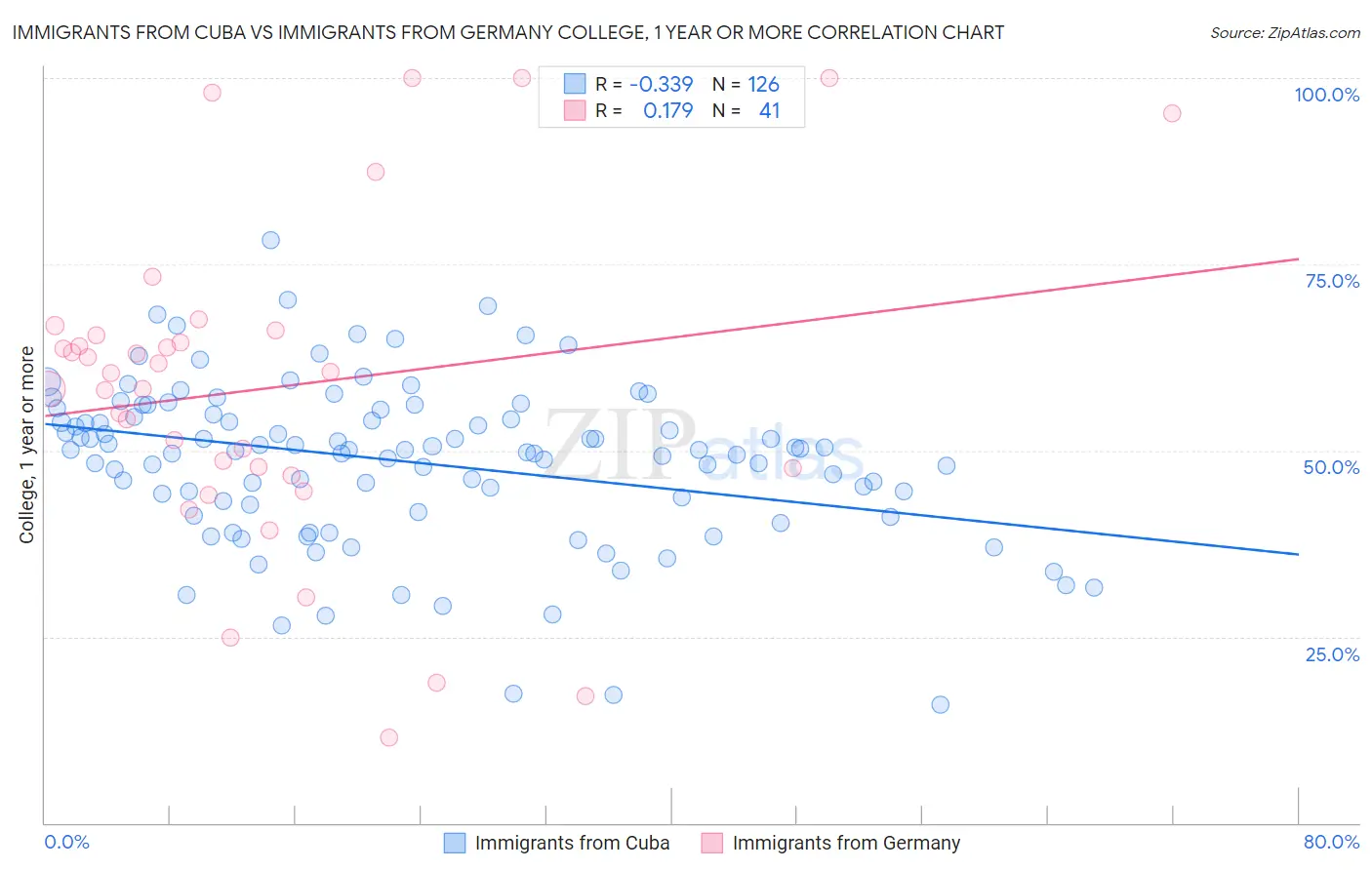 Immigrants from Cuba vs Immigrants from Germany College, 1 year or more