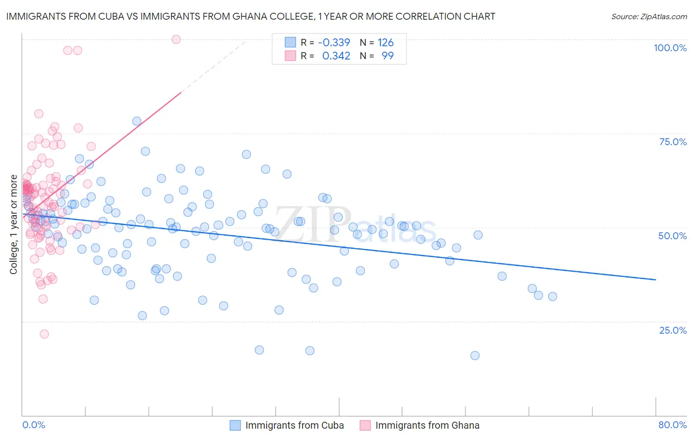 Immigrants from Cuba vs Immigrants from Ghana College, 1 year or more