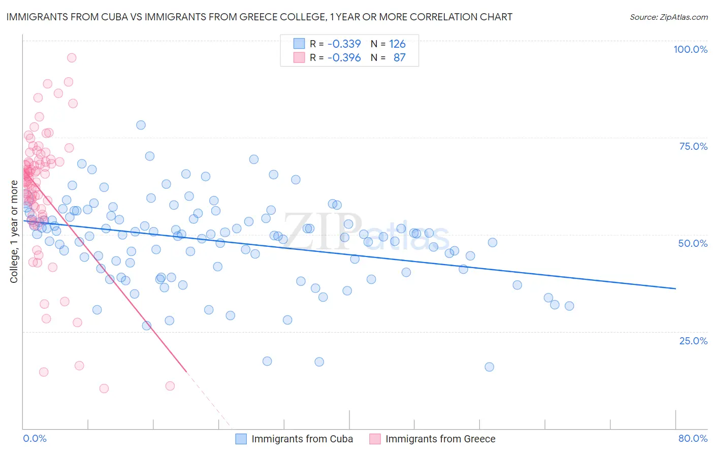 Immigrants from Cuba vs Immigrants from Greece College, 1 year or more