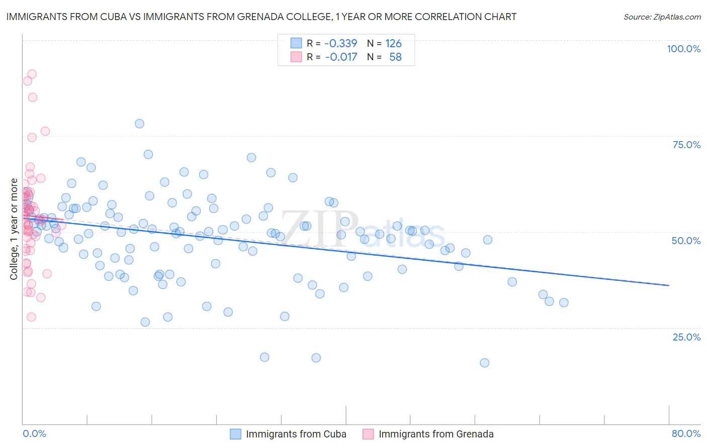 Immigrants from Cuba vs Immigrants from Grenada College, 1 year or more