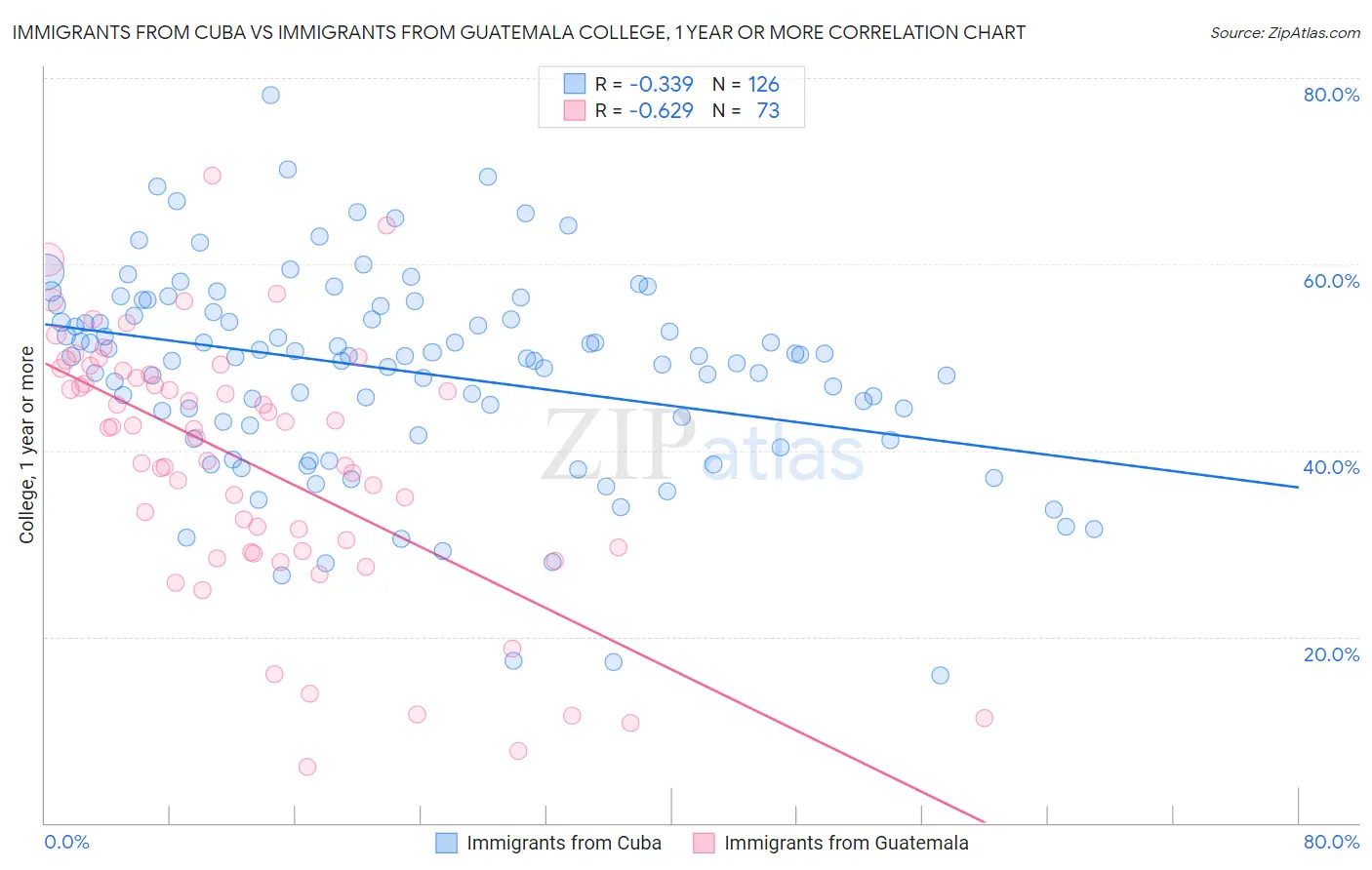 Immigrants from Cuba vs Immigrants from Guatemala College, 1 year or more