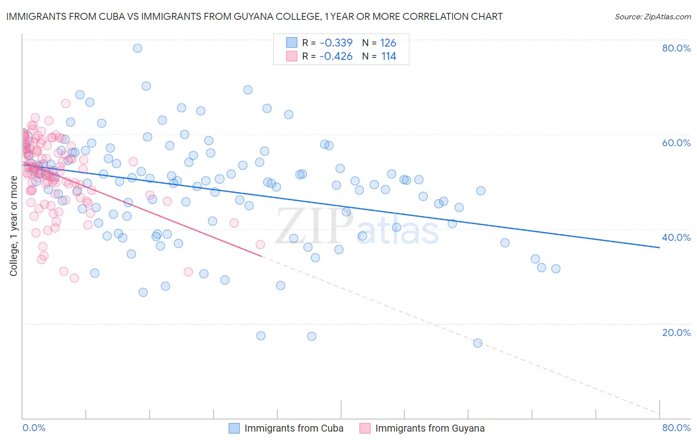 Immigrants from Cuba vs Immigrants from Guyana College, 1 year or more