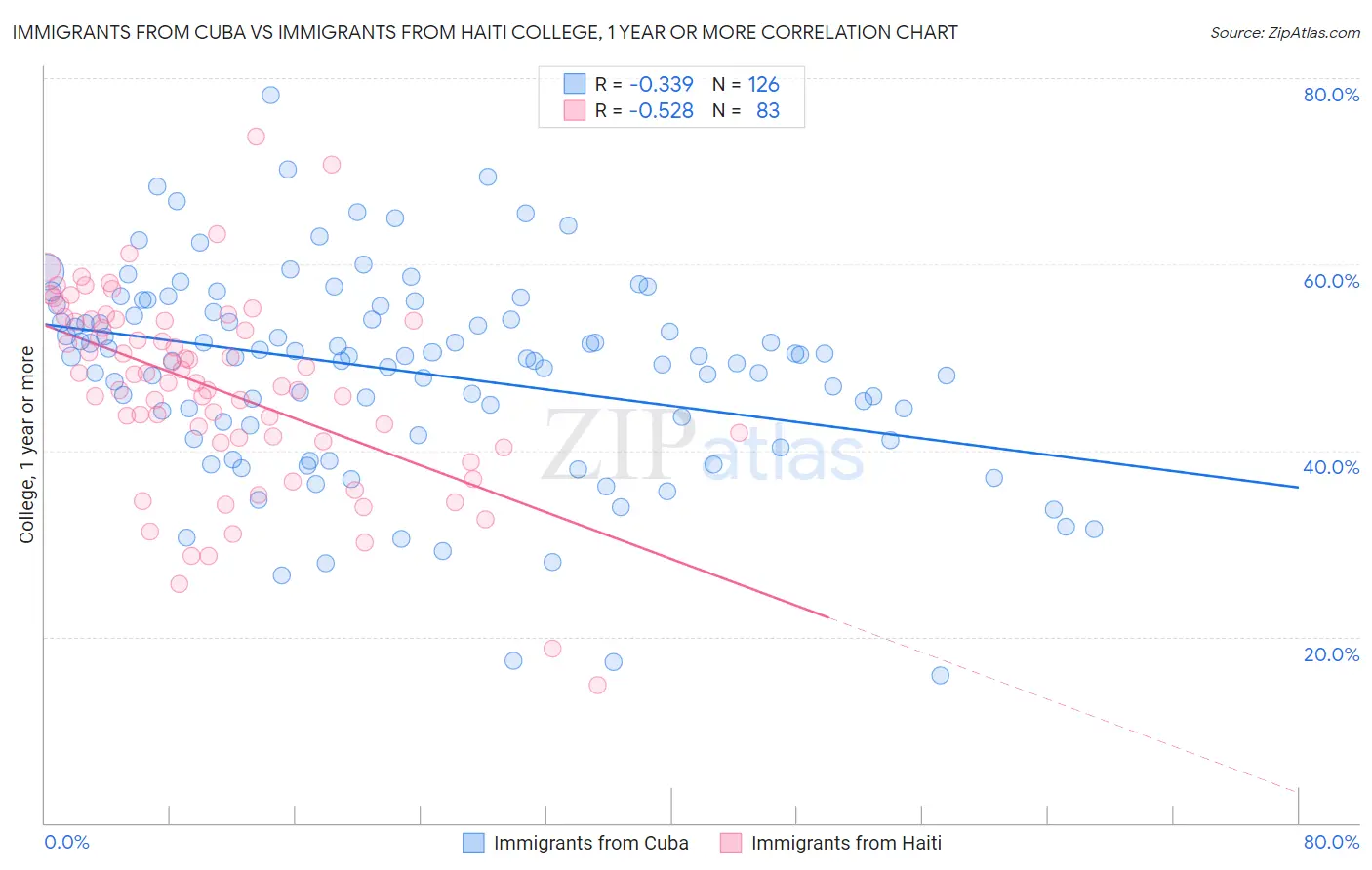 Immigrants from Cuba vs Immigrants from Haiti College, 1 year or more