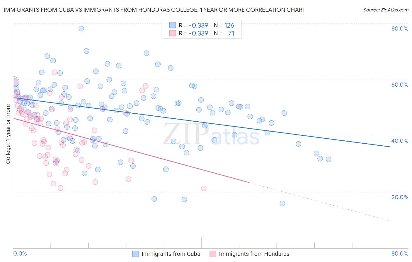 Immigrants from Cuba vs Immigrants from Honduras College, 1 year or more
