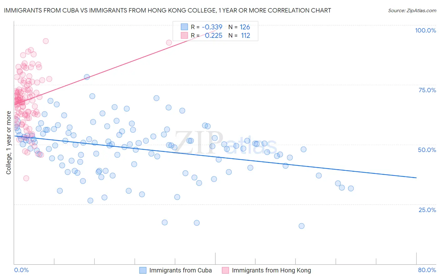 Immigrants from Cuba vs Immigrants from Hong Kong College, 1 year or more