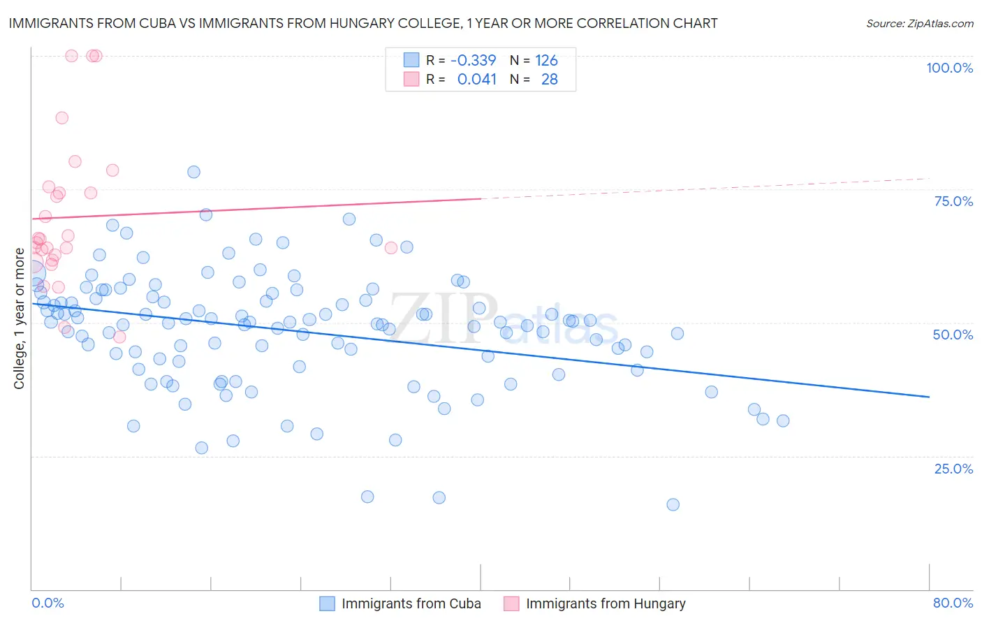 Immigrants from Cuba vs Immigrants from Hungary College, 1 year or more