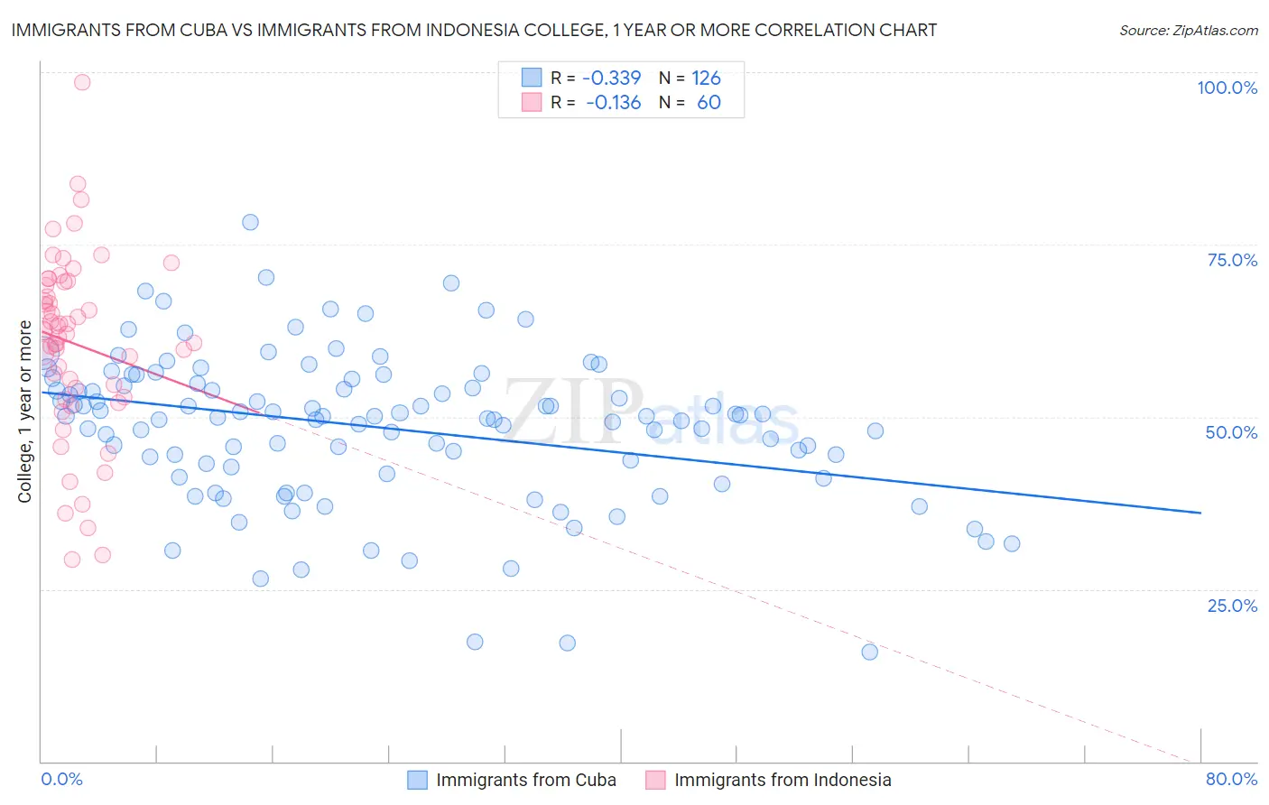 Immigrants from Cuba vs Immigrants from Indonesia College, 1 year or more