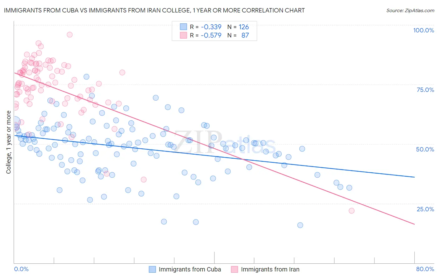 Immigrants from Cuba vs Immigrants from Iran College, 1 year or more