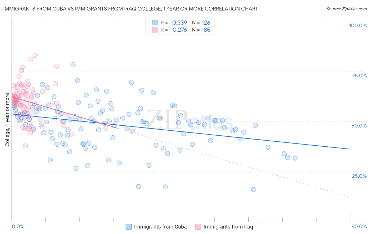 Immigrants from Cuba vs Immigrants from Iraq College, 1 year or more