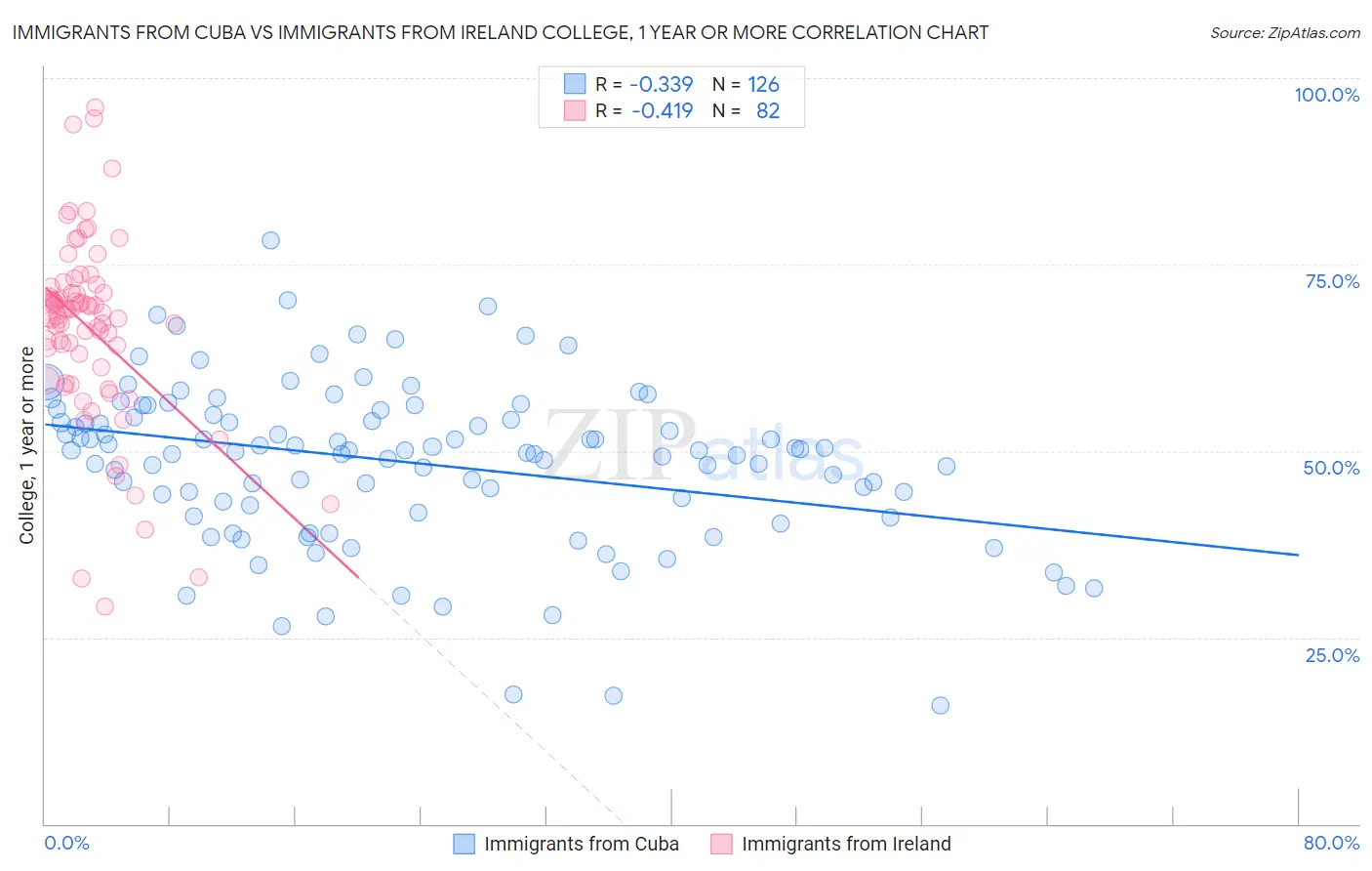 Immigrants from Cuba vs Immigrants from Ireland College, 1 year or more
