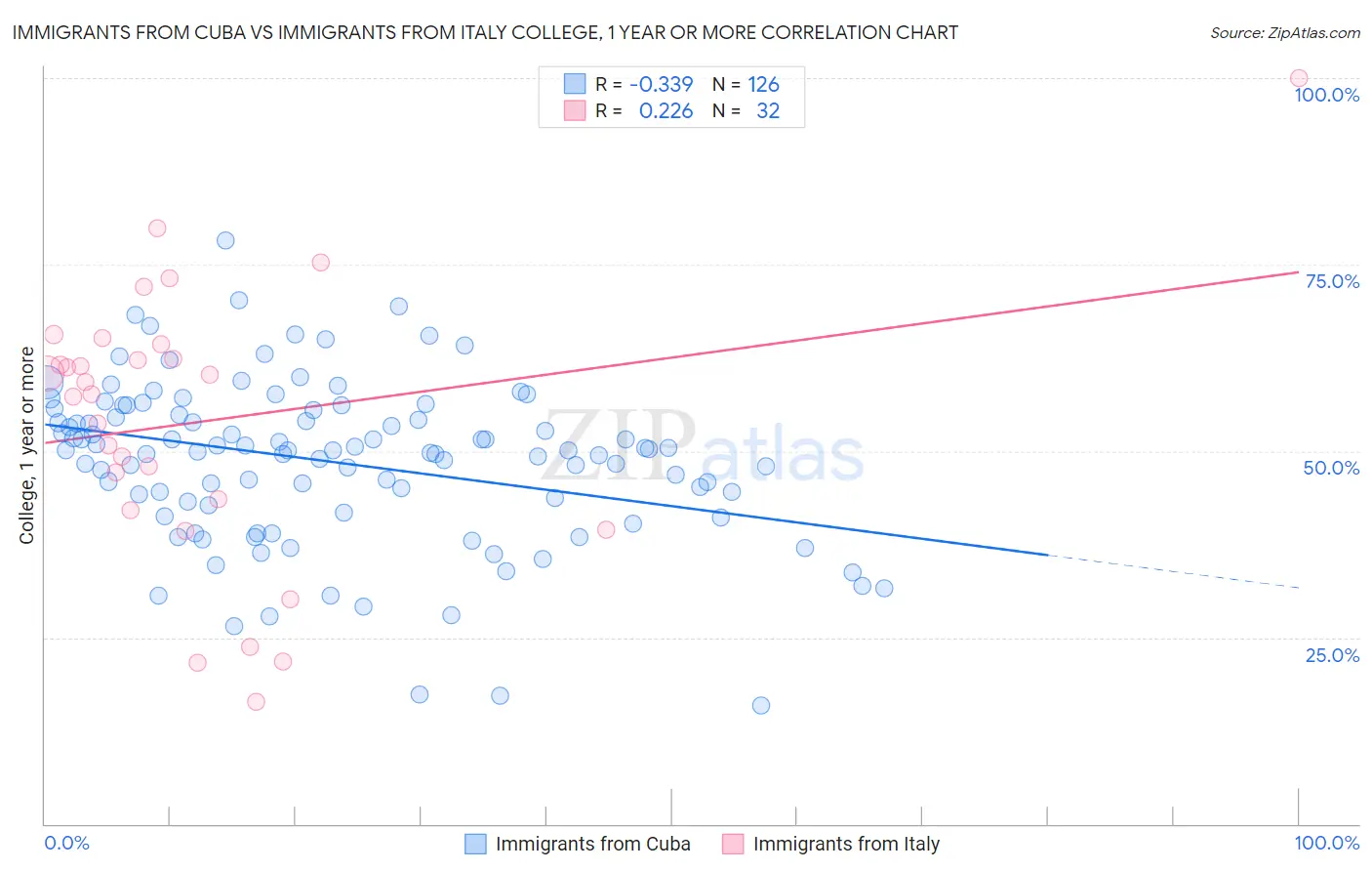 Immigrants from Cuba vs Immigrants from Italy College, 1 year or more