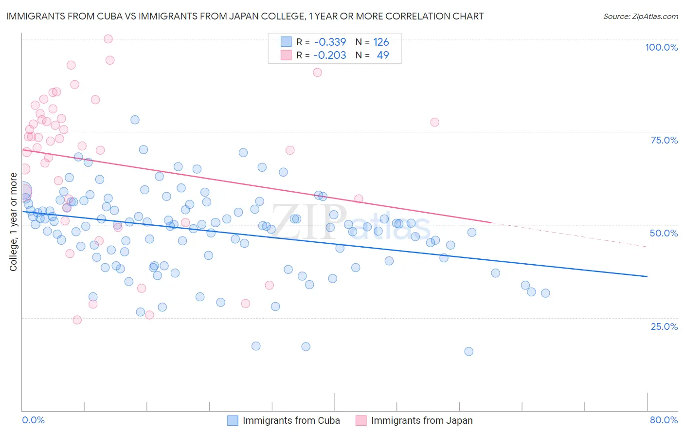 Immigrants from Cuba vs Immigrants from Japan College, 1 year or more