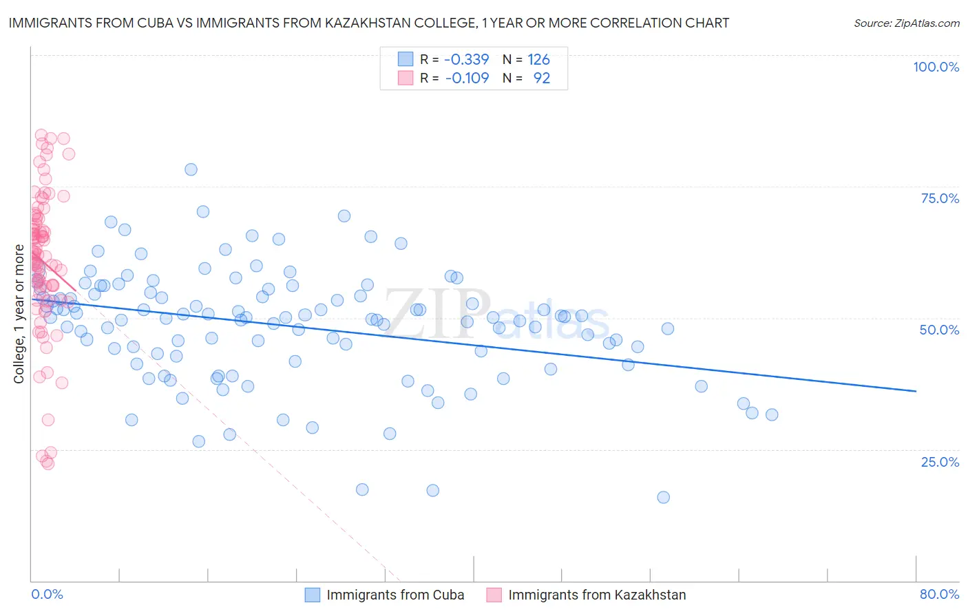Immigrants from Cuba vs Immigrants from Kazakhstan College, 1 year or more
