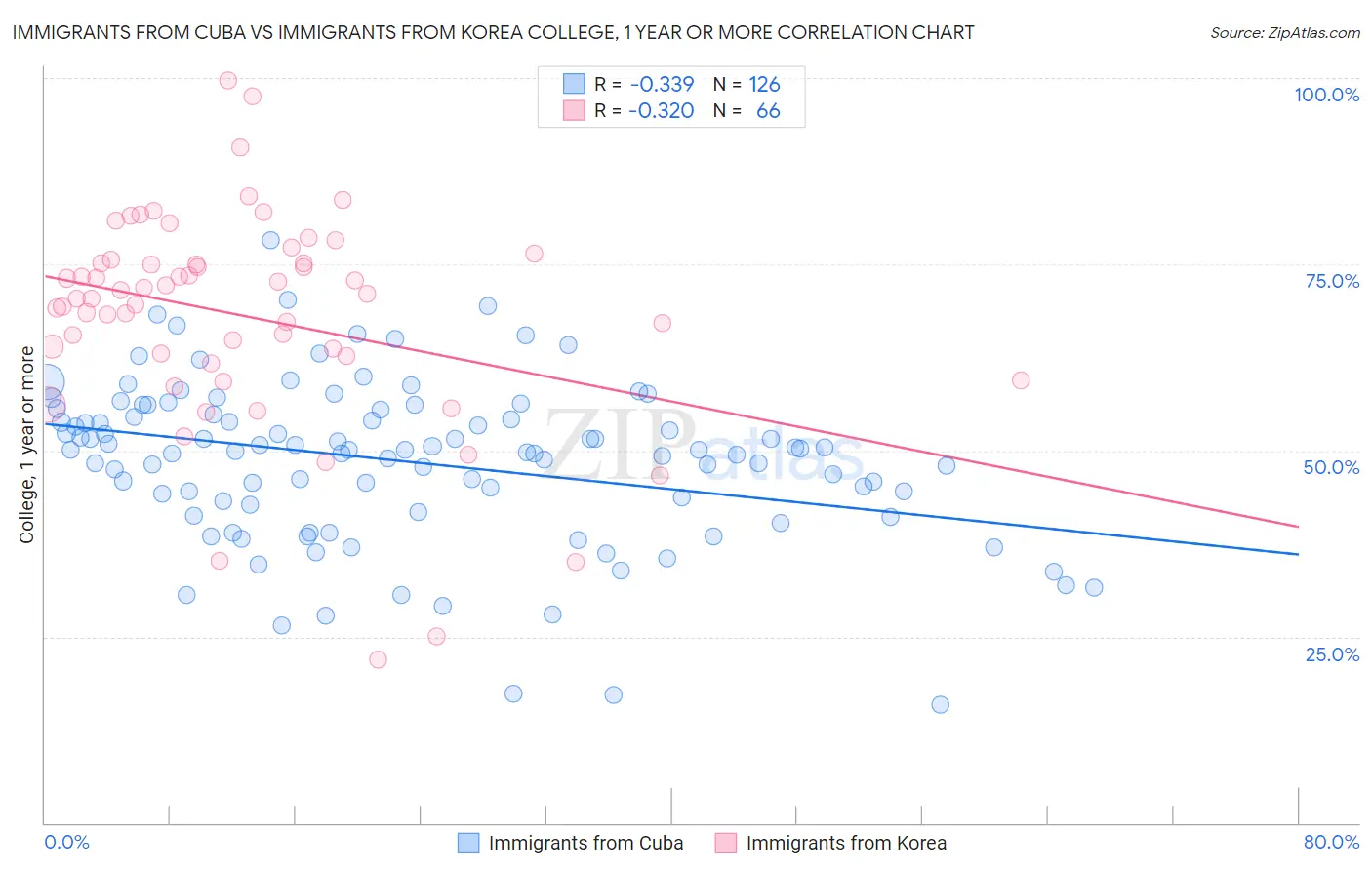 Immigrants from Cuba vs Immigrants from Korea College, 1 year or more