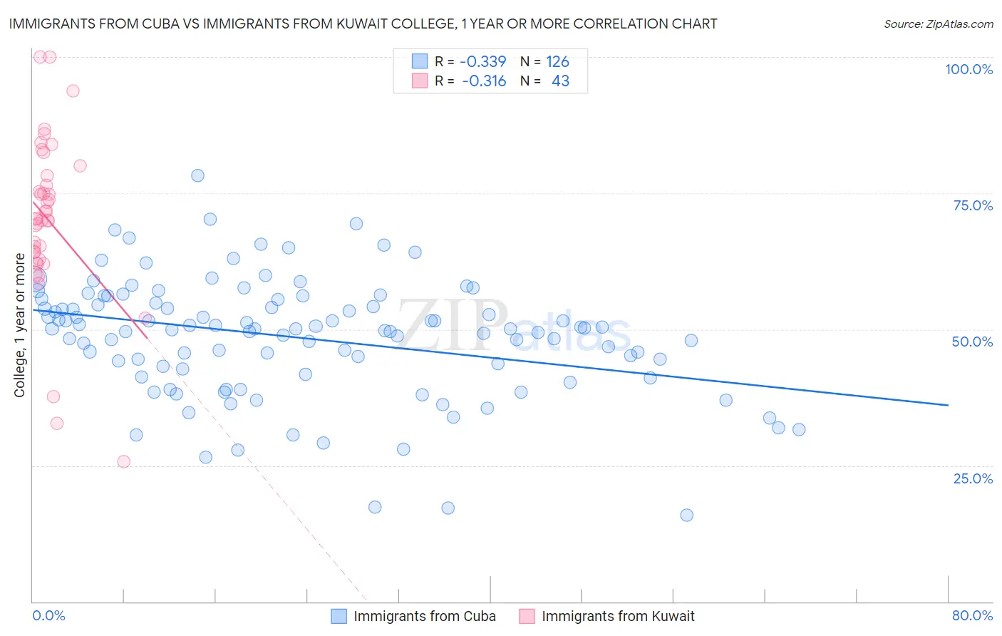 Immigrants from Cuba vs Immigrants from Kuwait College, 1 year or more
