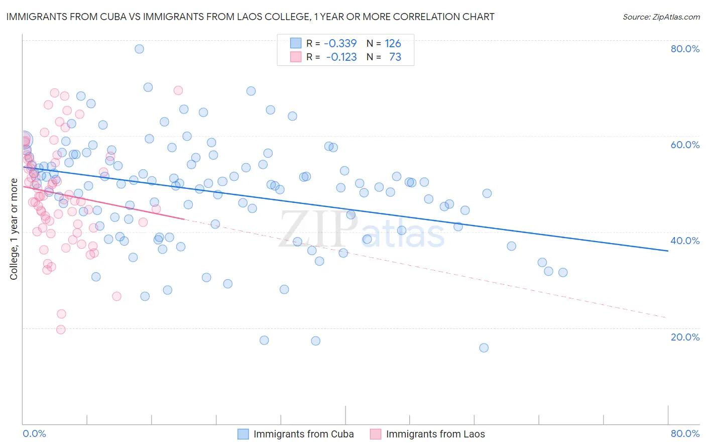 Immigrants from Cuba vs Immigrants from Laos College, 1 year or more