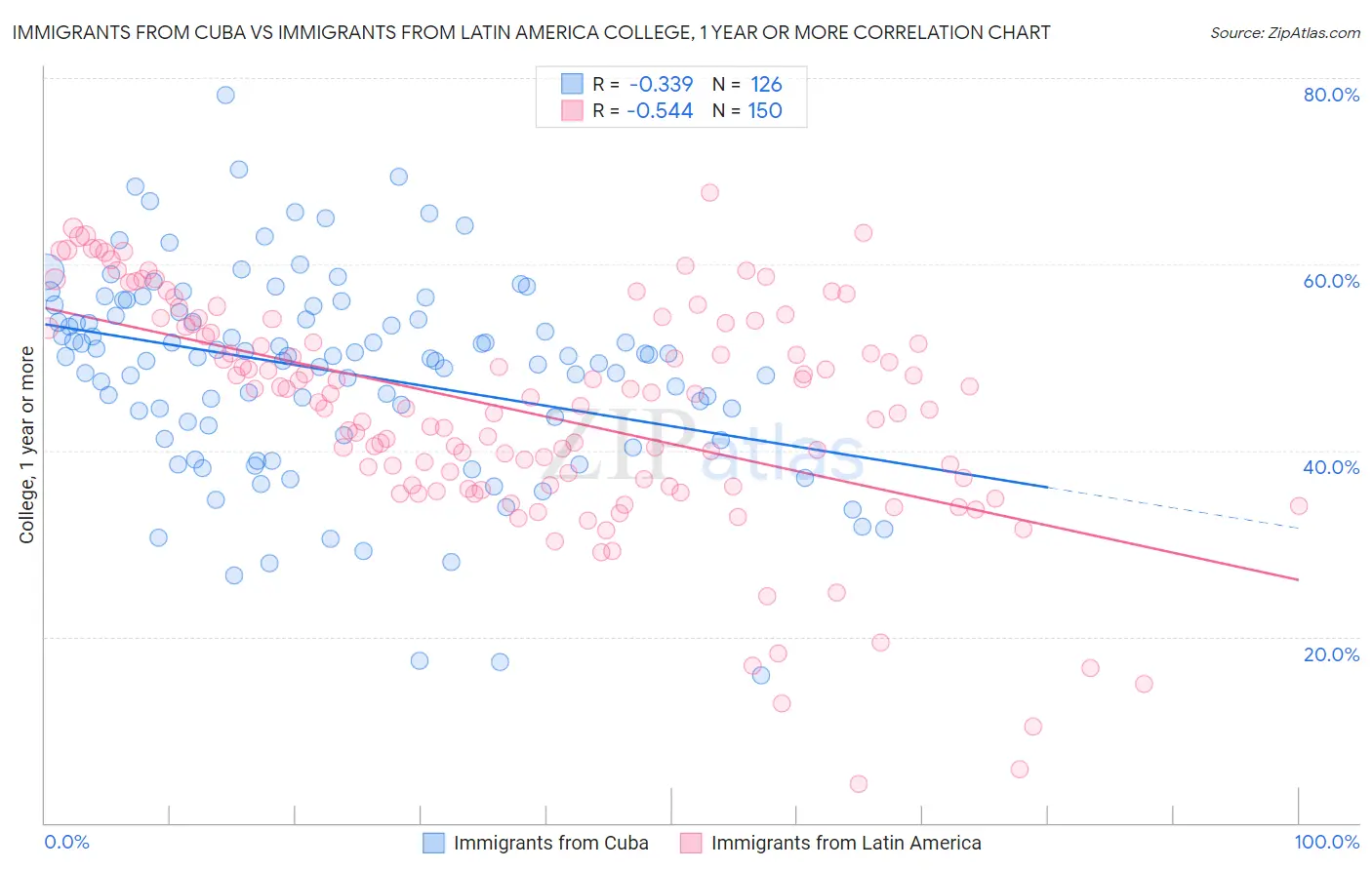 Immigrants from Cuba vs Immigrants from Latin America College, 1 year or more