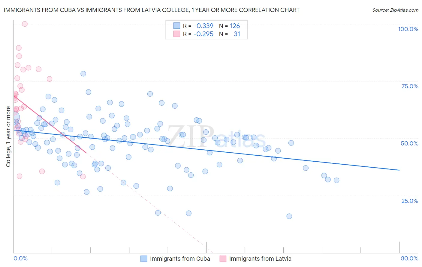 Immigrants from Cuba vs Immigrants from Latvia College, 1 year or more
