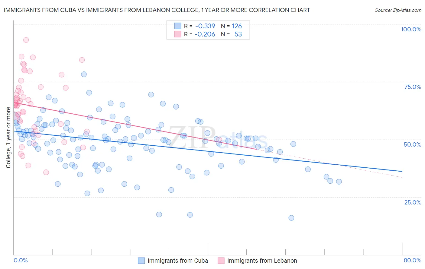 Immigrants from Cuba vs Immigrants from Lebanon College, 1 year or more