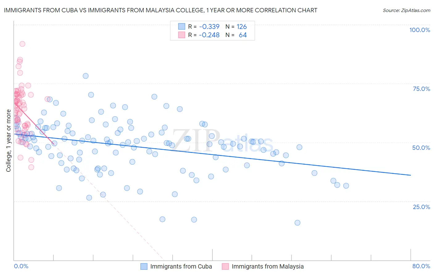 Immigrants from Cuba vs Immigrants from Malaysia College, 1 year or more