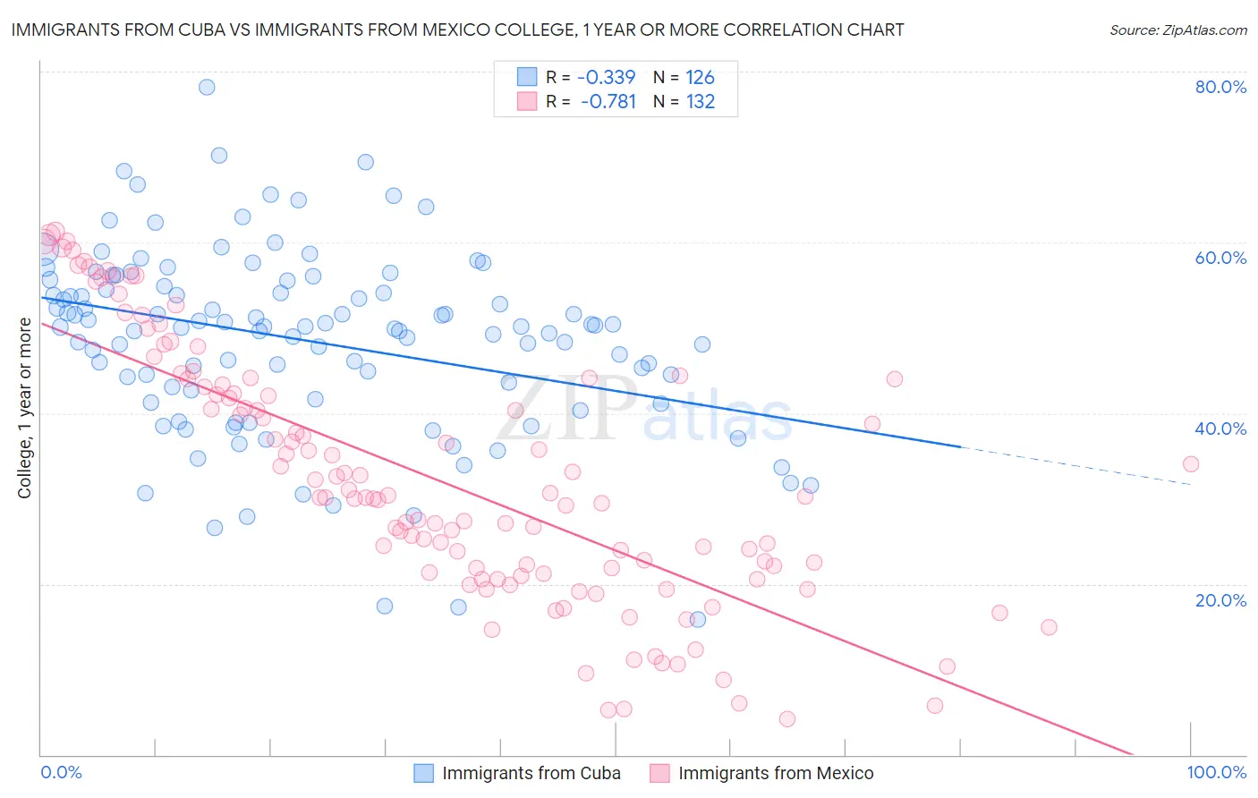 Immigrants from Cuba vs Immigrants from Mexico College, 1 year or more
