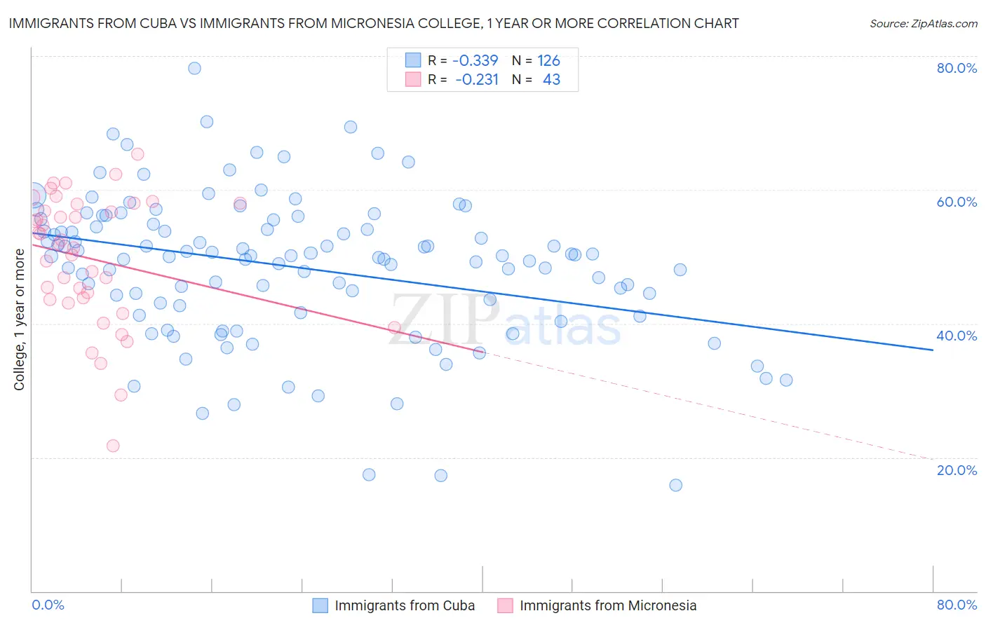 Immigrants from Cuba vs Immigrants from Micronesia College, 1 year or more