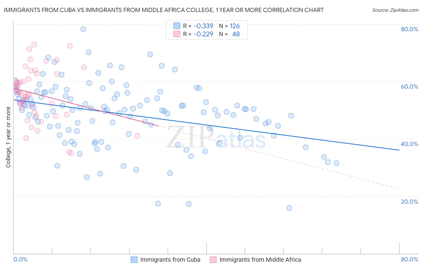 Immigrants from Cuba vs Immigrants from Middle Africa College, 1 year or more