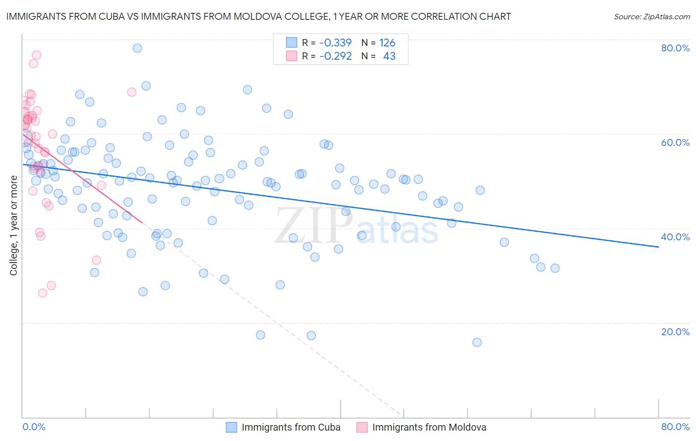 Immigrants from Cuba vs Immigrants from Moldova College, 1 year or more