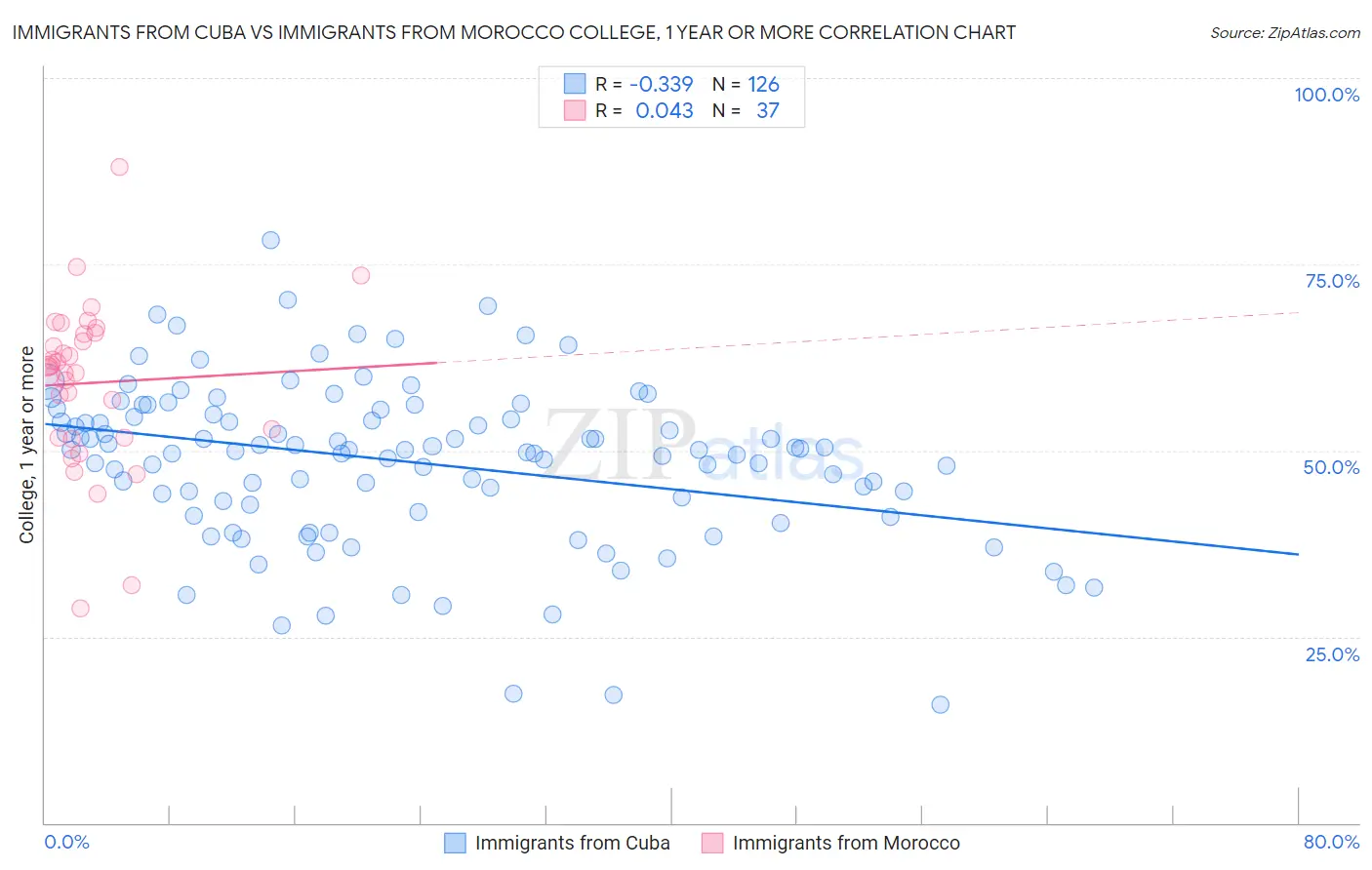 Immigrants from Cuba vs Immigrants from Morocco College, 1 year or more