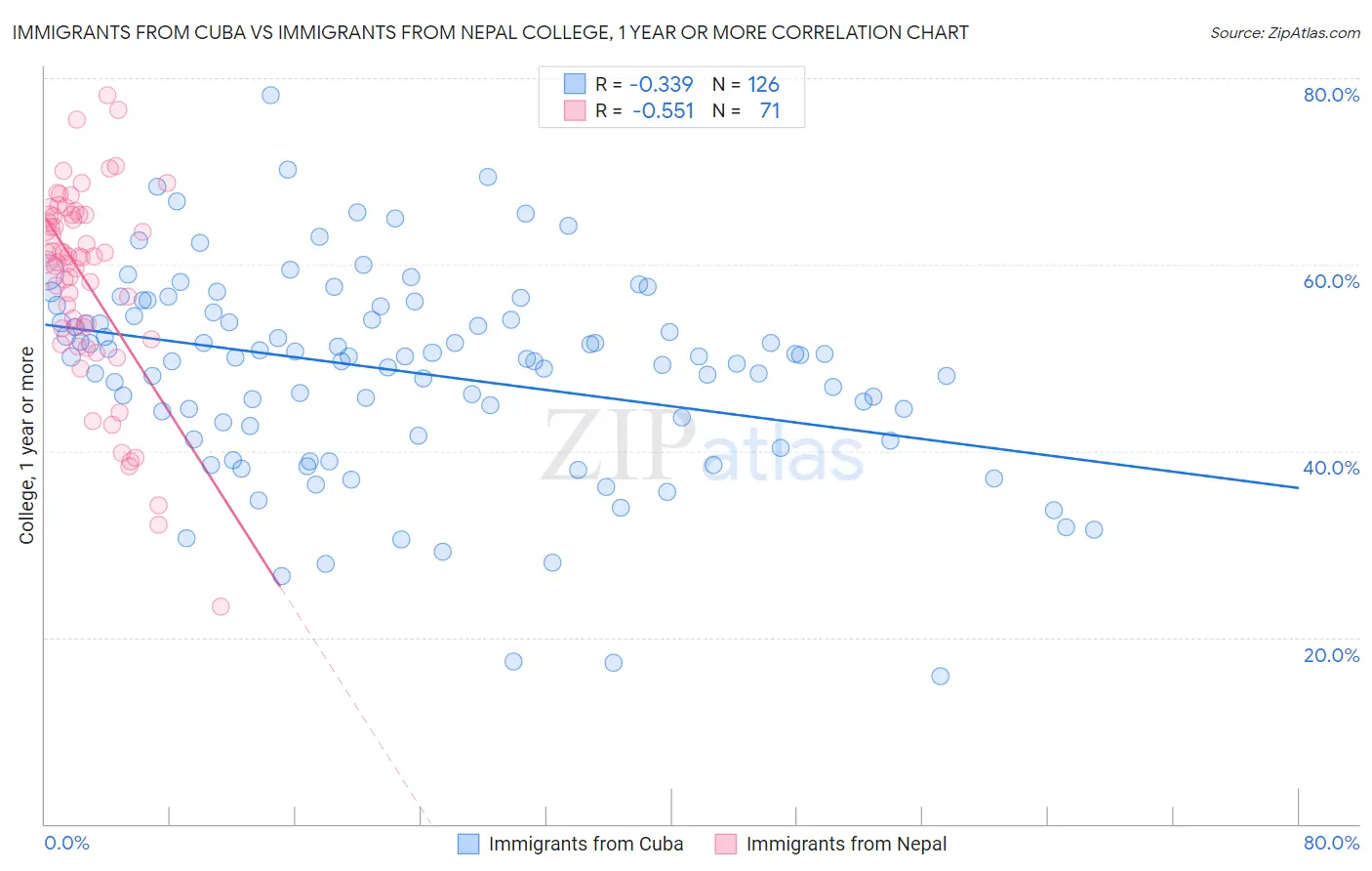 Immigrants from Cuba vs Immigrants from Nepal College, 1 year or more