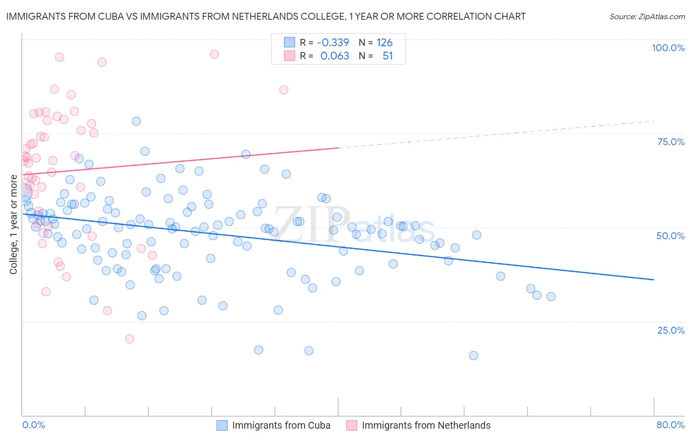 Immigrants from Cuba vs Immigrants from Netherlands College, 1 year or more