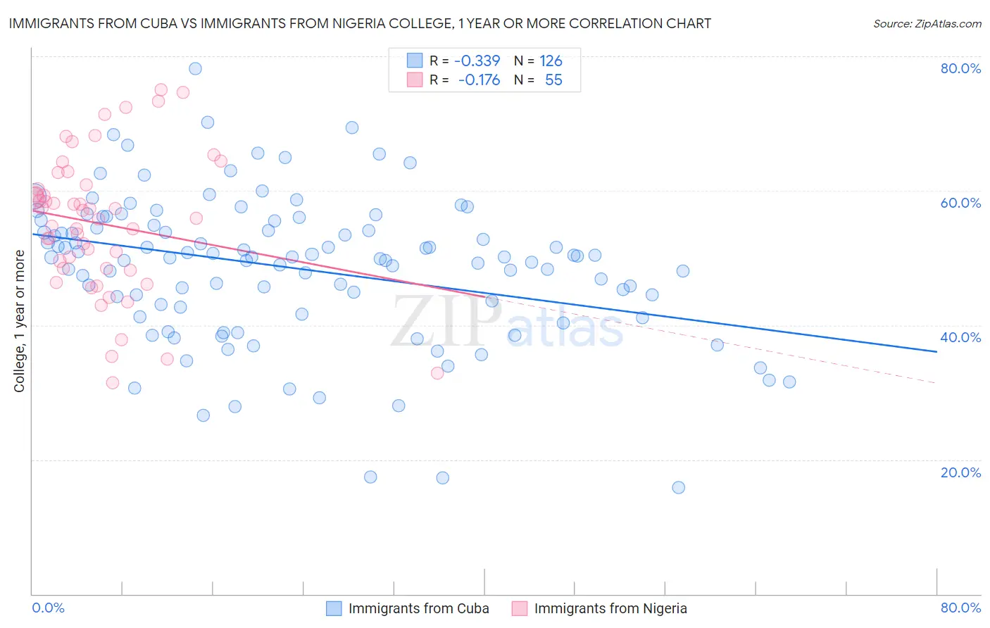 Immigrants from Cuba vs Immigrants from Nigeria College, 1 year or more