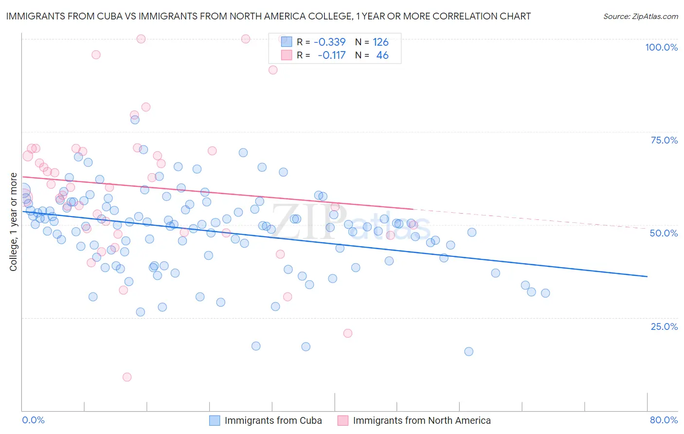 Immigrants from Cuba vs Immigrants from North America College, 1 year or more