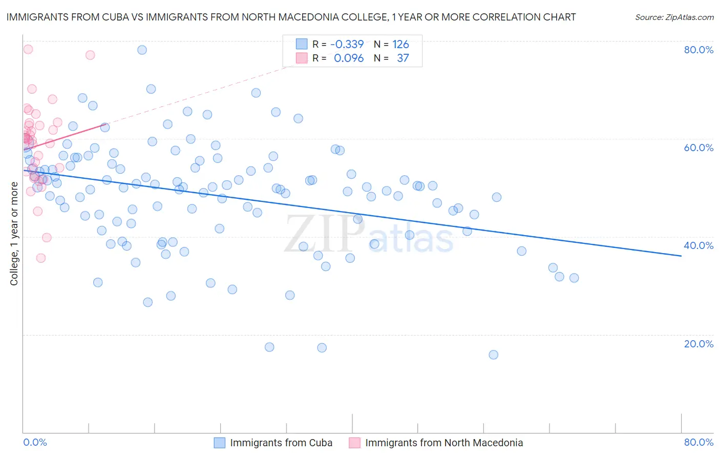 Immigrants from Cuba vs Immigrants from North Macedonia College, 1 year or more