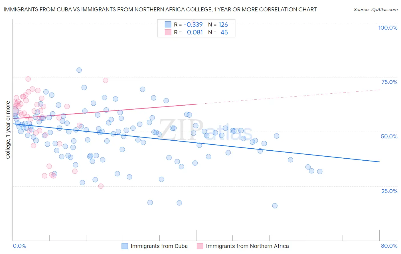 Immigrants from Cuba vs Immigrants from Northern Africa College, 1 year or more