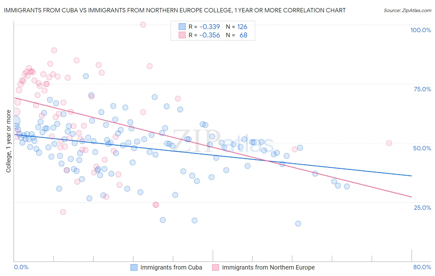 Immigrants from Cuba vs Immigrants from Northern Europe College, 1 year or more