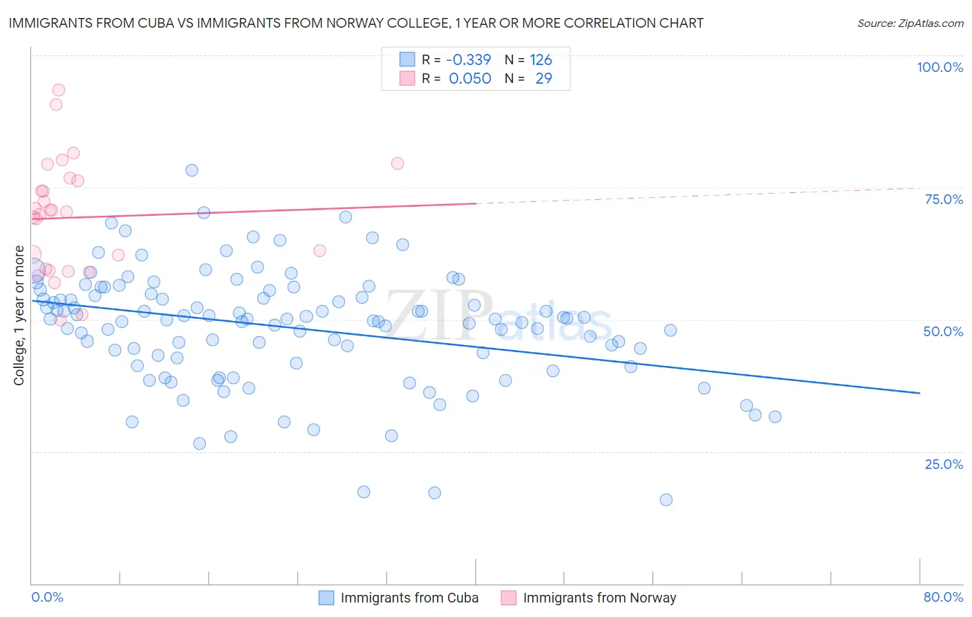 Immigrants from Cuba vs Immigrants from Norway College, 1 year or more