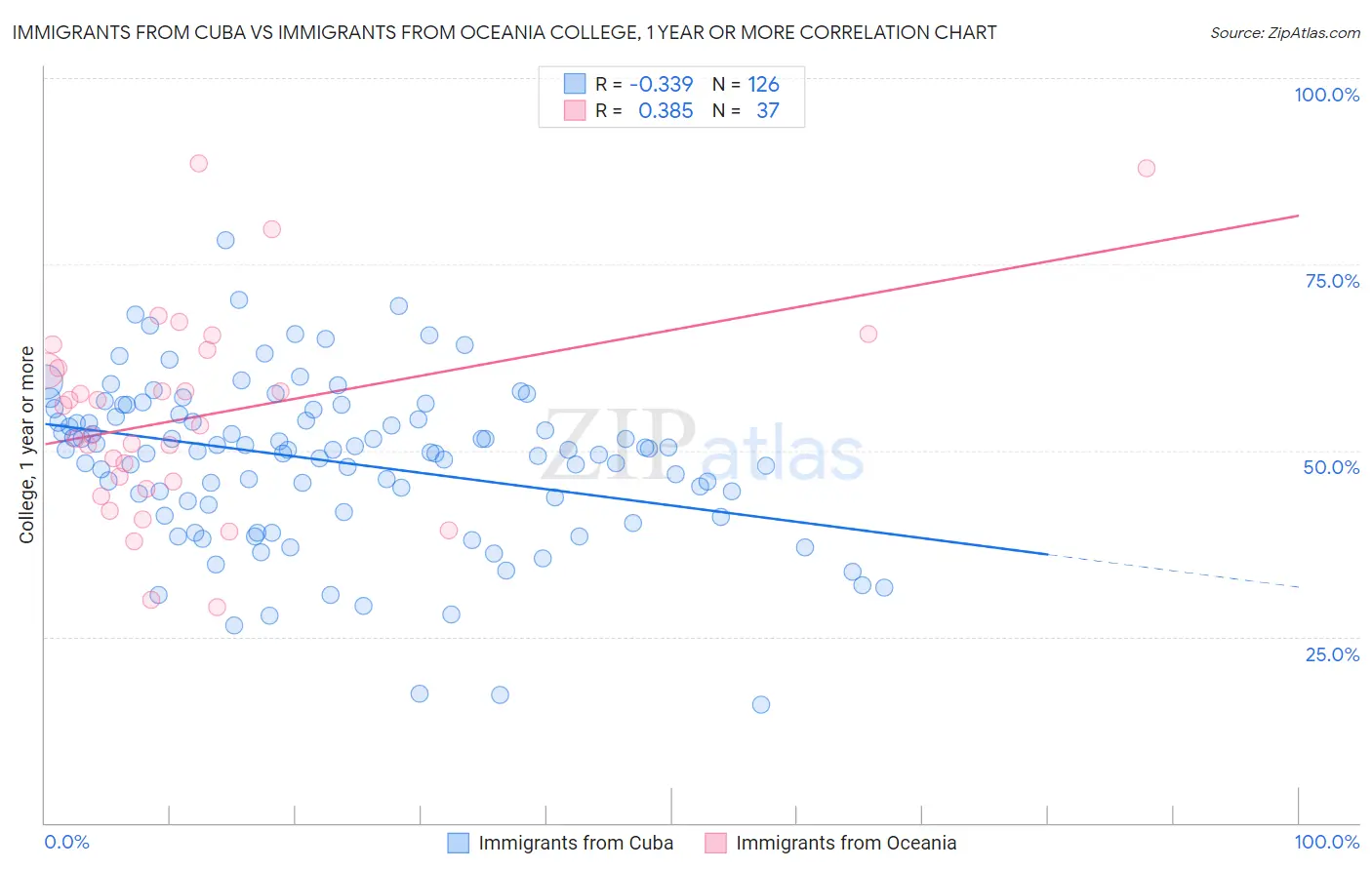 Immigrants from Cuba vs Immigrants from Oceania College, 1 year or more