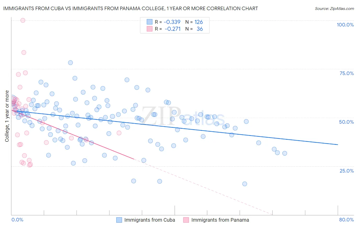 Immigrants from Cuba vs Immigrants from Panama College, 1 year or more