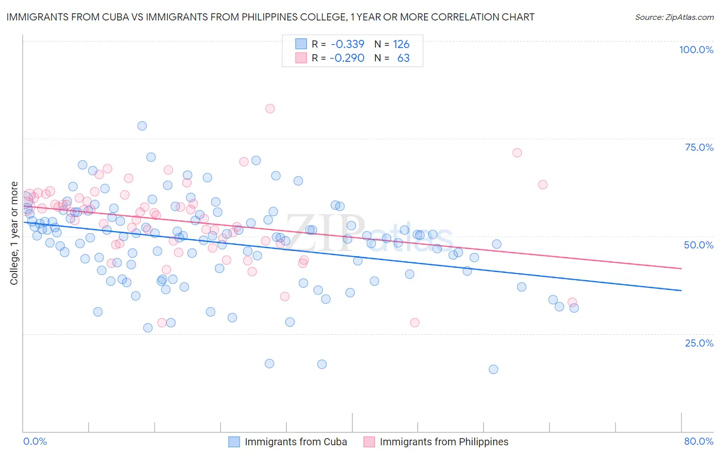 Immigrants from Cuba vs Immigrants from Philippines College, 1 year or more