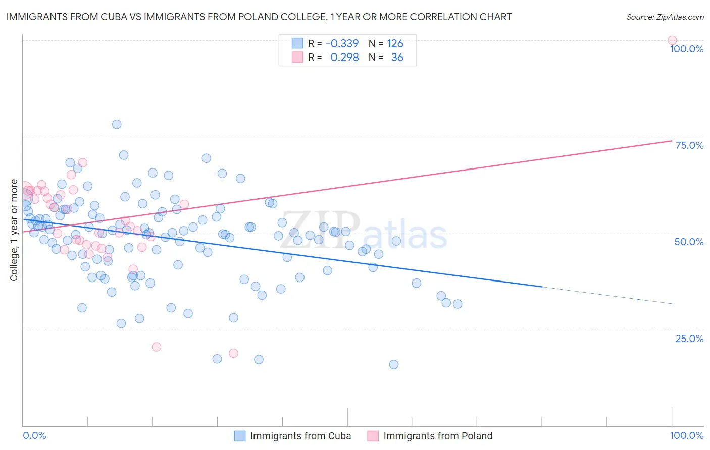 Immigrants from Cuba vs Immigrants from Poland College, 1 year or more