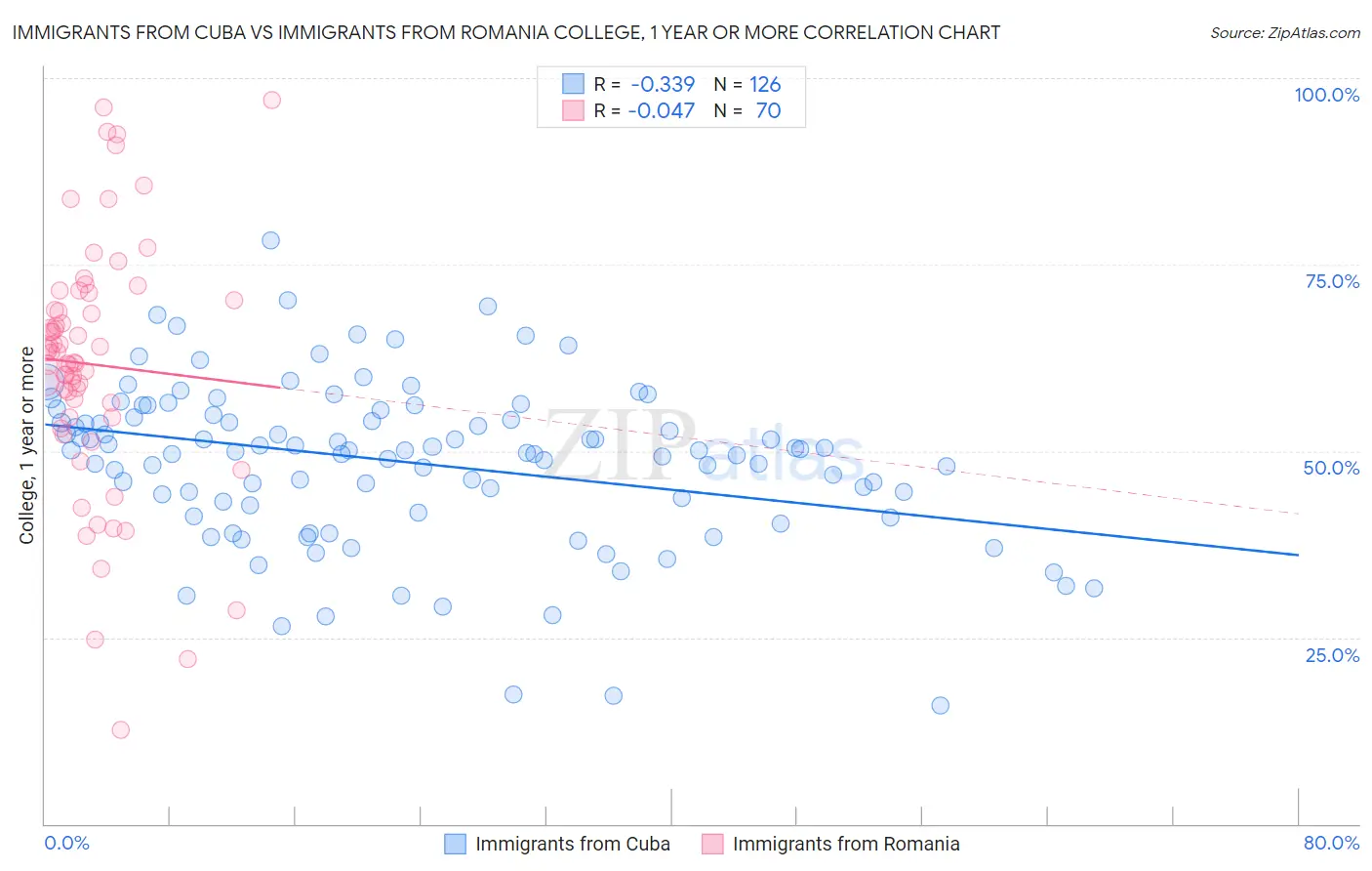 Immigrants from Cuba vs Immigrants from Romania College, 1 year or more