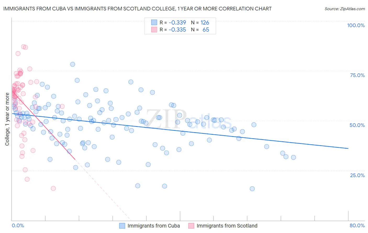 Immigrants from Cuba vs Immigrants from Scotland College, 1 year or more